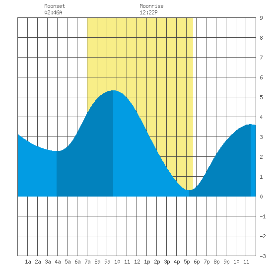 Nurse Slough tide chart for Thursday, February 10, 2022