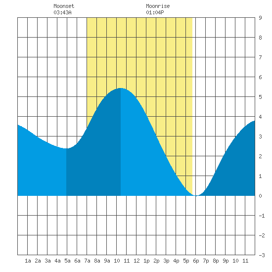 Nurse Slough tide chart for Friday, February 11, 2022
