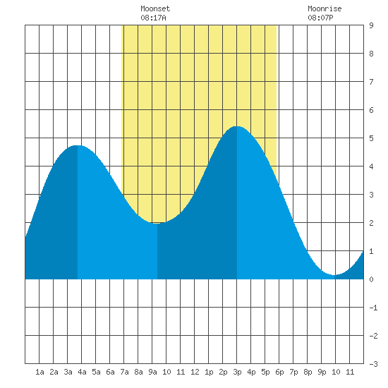 Nurse Slough tide chart for Friday, February 18, 2022