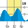 Nurse Slough tide chart for Friday, February 18, 2022