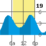Nurse Slough tide chart for Saturday, February 19, 2022