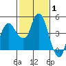 Nurse Slough tide chart for Tuesday, February 1, 2022