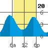 Nurse Slough tide chart for Sunday, February 20, 2022
