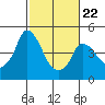 Nurse Slough tide chart for Tuesday, February 22, 2022