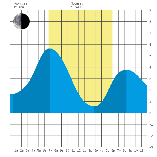 Nurse Slough tide chart for Wednesday, February 23, 2022