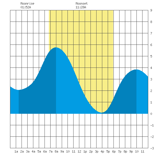 Nurse Slough tide chart for Thursday, February 24, 2022