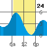 Nurse Slough tide chart for Thursday, February 24, 2022