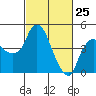 Nurse Slough tide chart for Friday, February 25, 2022