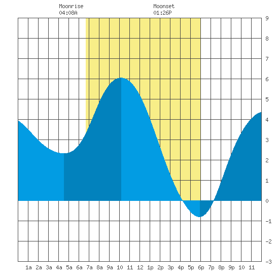 Nurse Slough tide chart for Saturday, February 26, 2022