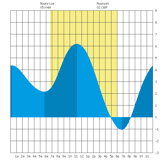 Nurse Slough tide chart for Sunday, February 27, 2022