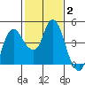 Nurse Slough tide chart for Wednesday, February 2, 2022