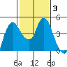 Nurse Slough tide chart for Thursday, February 3, 2022