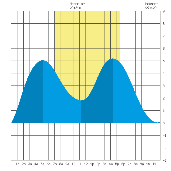 Nurse Slough tide chart for Friday, February 4, 2022