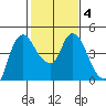 Nurse Slough tide chart for Friday, February 4, 2022
