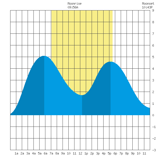 Nurse Slough tide chart for Saturday, February 5, 2022
