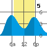 Nurse Slough tide chart for Saturday, February 5, 2022