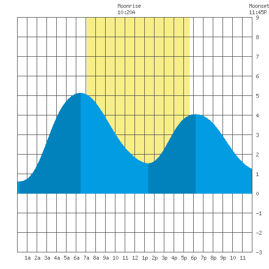 Nurse Slough tide chart for Sunday, February 6, 2022