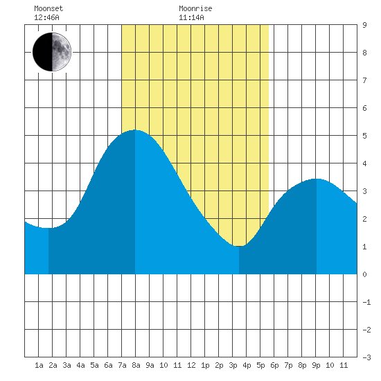 Nurse Slough tide chart for Tuesday, February 8, 2022