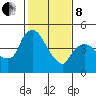Nurse Slough tide chart for Tuesday, February 8, 2022