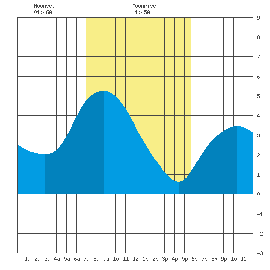 Nurse Slough tide chart for Wednesday, February 9, 2022