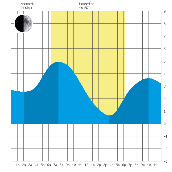 Nurse Slough tide chart for Thursday, March 10, 2022