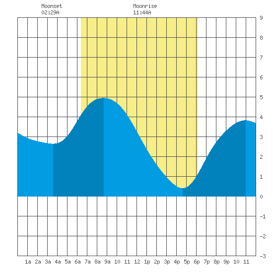 Nurse Slough tide chart for Friday, March 11, 2022