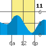 Nurse Slough tide chart for Friday, March 11, 2022