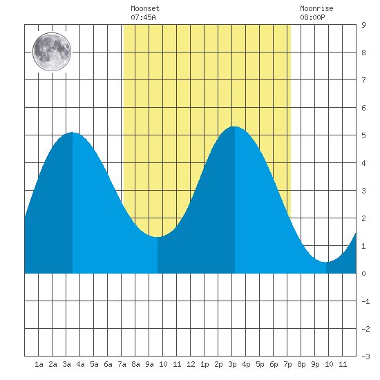 Nurse Slough tide chart for Friday, March 18, 2022
