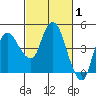 Nurse Slough tide chart for Tuesday, March 1, 2022