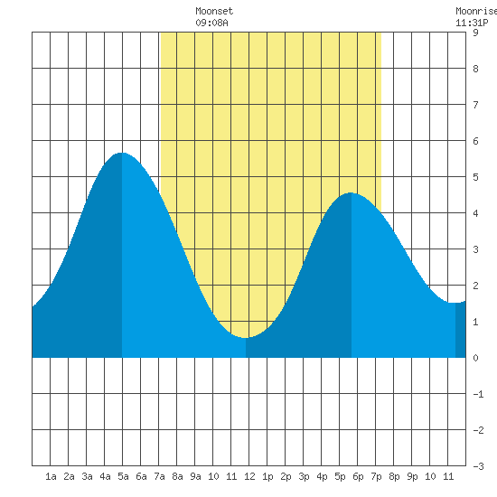 Nurse Slough tide chart for Monday, March 21, 2022
