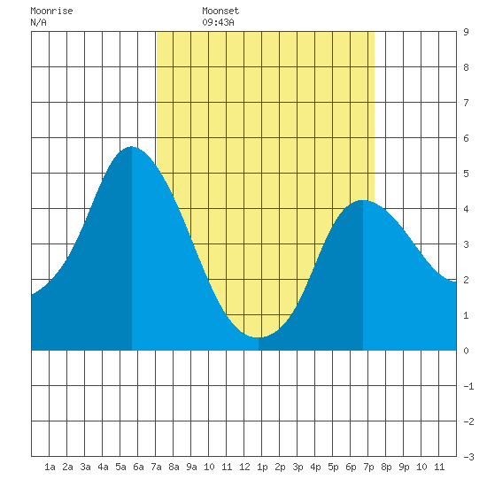 Nurse Slough tide chart for Tuesday, March 22, 2022