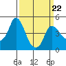 Nurse Slough tide chart for Tuesday, March 22, 2022