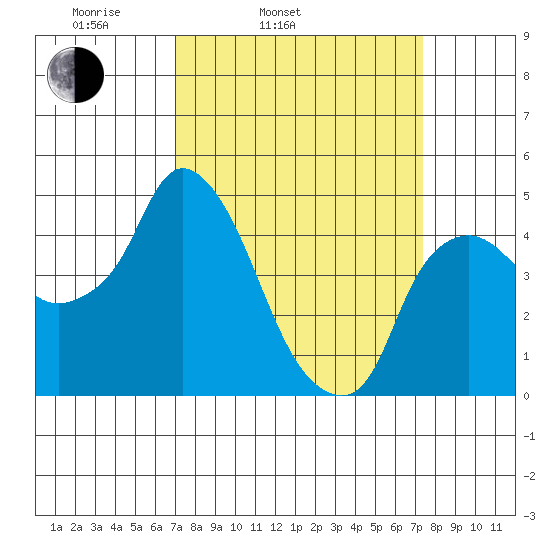 Nurse Slough tide chart for Thursday, March 24, 2022