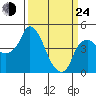 Nurse Slough tide chart for Thursday, March 24, 2022