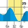 Nurse Slough tide chart for Friday, March 25, 2022