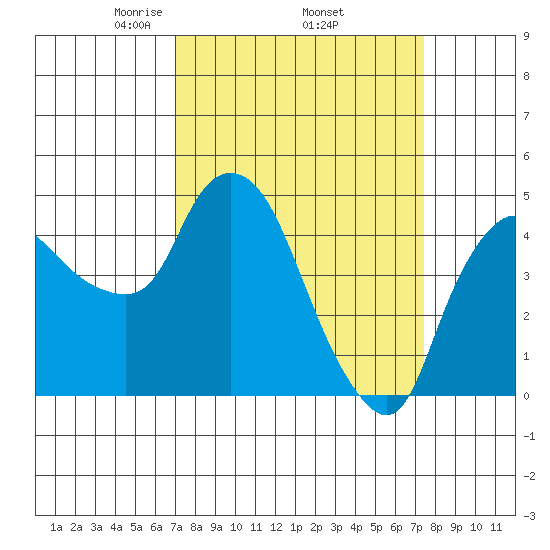 Nurse Slough tide chart for Saturday, March 26, 2022