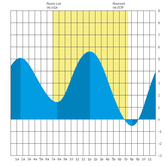 Nurse Slough tide chart for Tuesday, March 29, 2022
