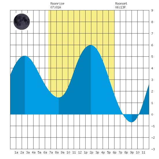 Nurse Slough tide chart for Wednesday, March 2, 2022