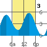 Nurse Slough tide chart for Thursday, March 3, 2022