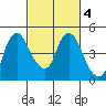 Nurse Slough tide chart for Friday, March 4, 2022