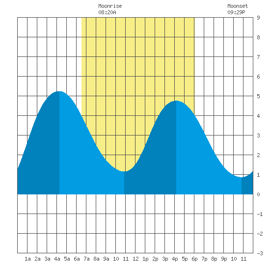 Nurse Slough tide chart for Saturday, March 5, 2022