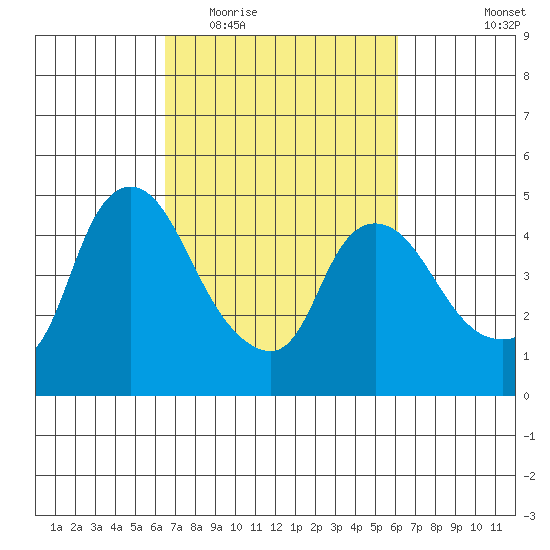 Nurse Slough tide chart for Sunday, March 6, 2022
