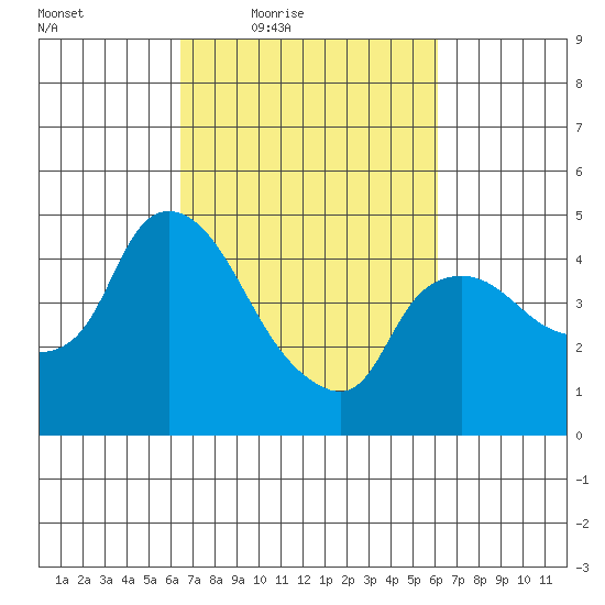 Nurse Slough tide chart for Tuesday, March 8, 2022