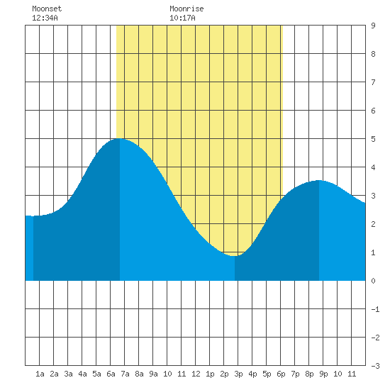 Nurse Slough tide chart for Wednesday, March 9, 2022
