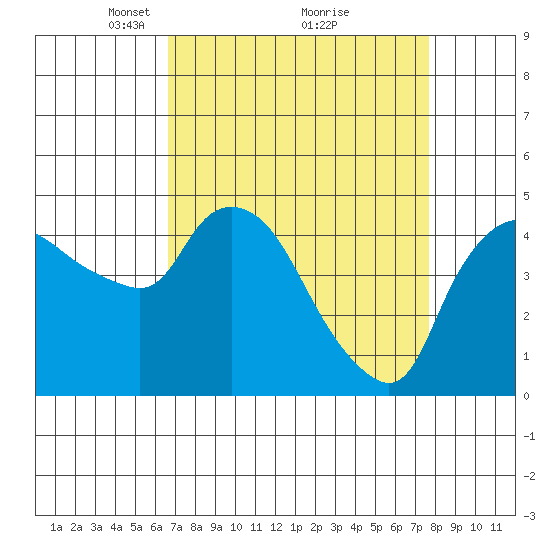 Nurse Slough tide chart for Sunday, April 10, 2022
