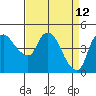Nurse Slough tide chart for Tuesday, April 12, 2022