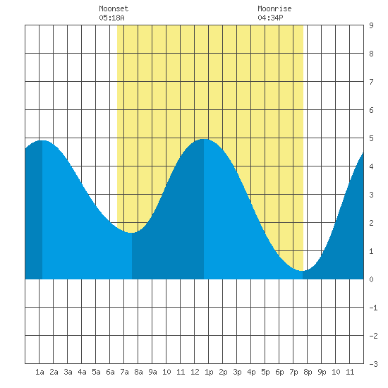 Nurse Slough tide chart for Wednesday, April 13, 2022