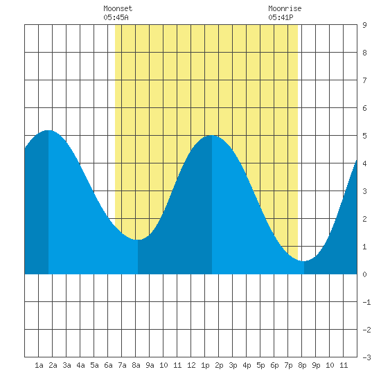 Nurse Slough tide chart for Thursday, April 14, 2022