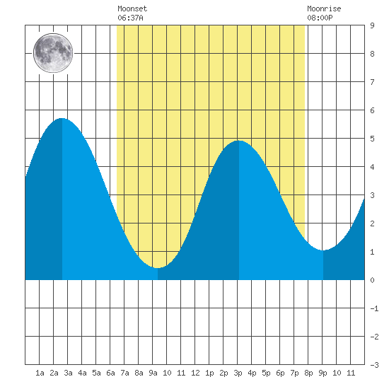 Nurse Slough tide chart for Saturday, April 16, 2022