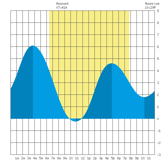 Nurse Slough tide chart for Monday, April 18, 2022